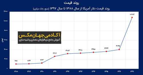 روند قیمت دلار